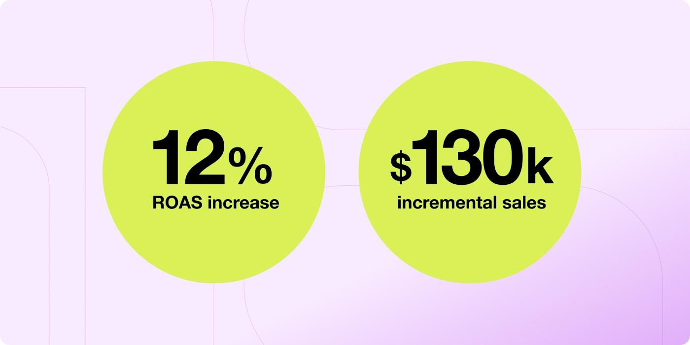 Graphic highlighting campaign results with two large circular callouts: a 12% increase in return on ad spend (ROAS) and $130,000 in incremental sales.